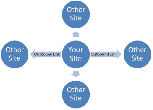 How to Create Quality Outbound Links