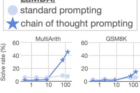 Google’s Chain of Thought Prompting Can Boost Today’s Best Algorithms via @sejournal,..