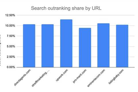 How to use Google Ads Competitive Metrics