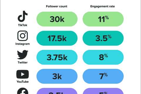 TikTok’s history of low Creator Fund payouts has some leaving the platform for good