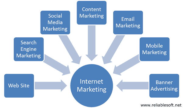 How Different Types of Internet Marketing Can Help You Grow Your Business