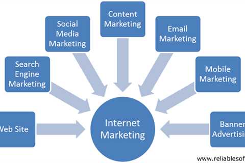 How Different Types of Internet Marketing Can Help You Grow Your Business