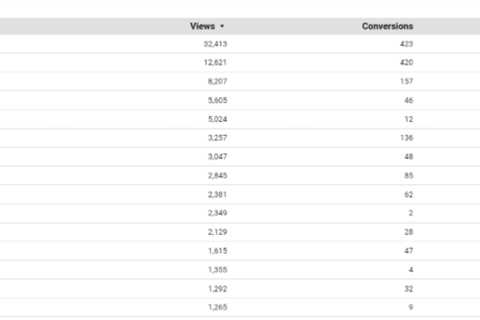 How GA4, data modeling and Google Ads work together