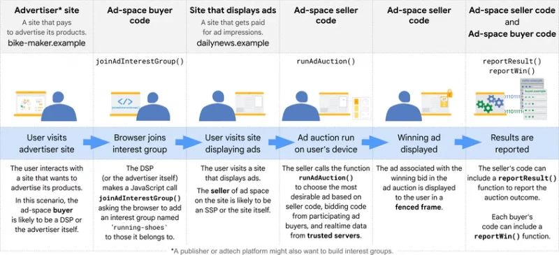 Google AdSense FLEDGE API testing delayed until September