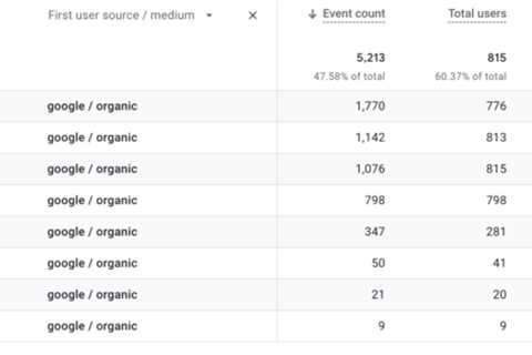 4 smarter ways to measure SEO effectiveness