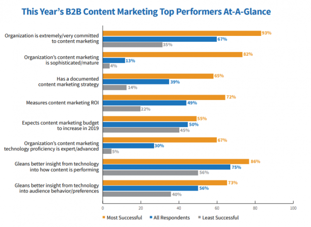 Content For B2B Marketing Comes in a Variety of Formats
