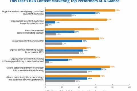 Content For B2B Marketing Comes in a Variety of Formats