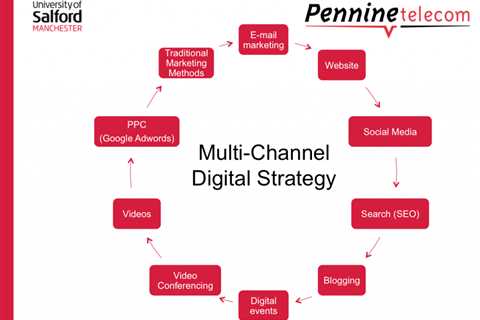 How to Structure a Powerful Digital Marketing Strategy Things To Know Before You Get This 