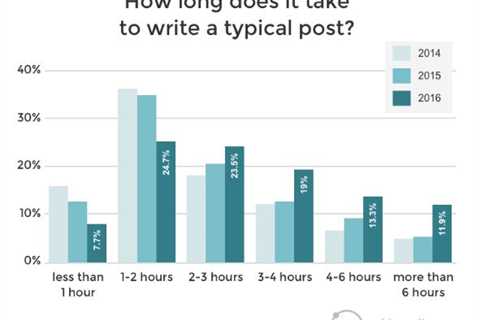 Long Form Content Boosts Your Ranking in Search Engines