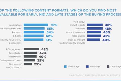 5 Types of Content Marketing